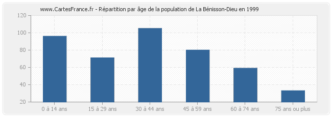 Répartition par âge de la population de La Bénisson-Dieu en 1999